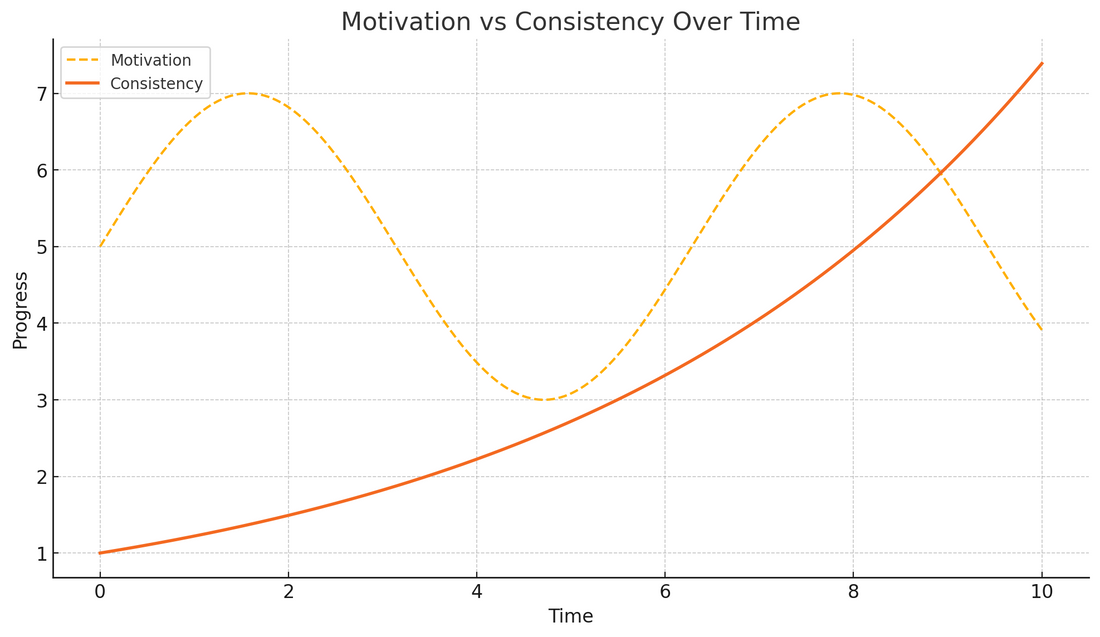 The Power of Consistency Over Motivation